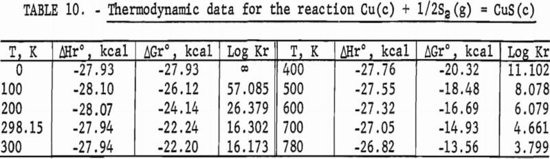 cuprous-and-cupric-sulfides-thermodynamic-data