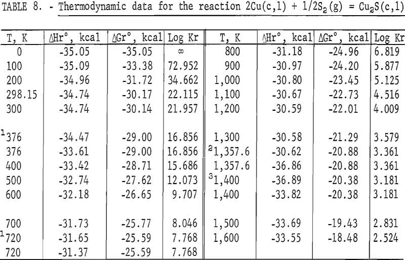 cuprous and cupric sulfides thermodynamic data