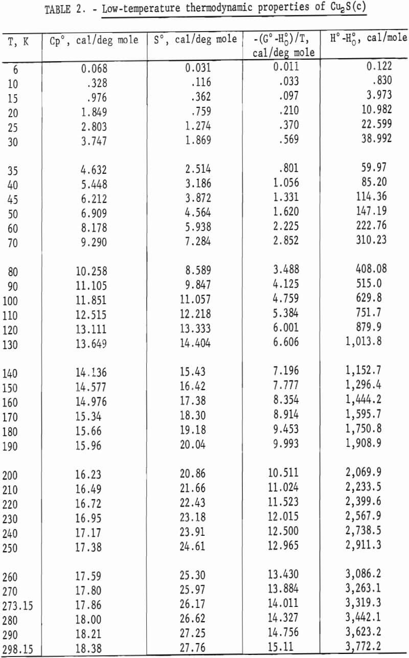 cuprous and cupric sulfides thermodynamic properties