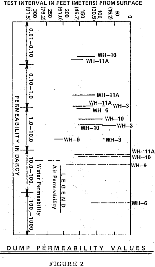 dump-leaching permeability values