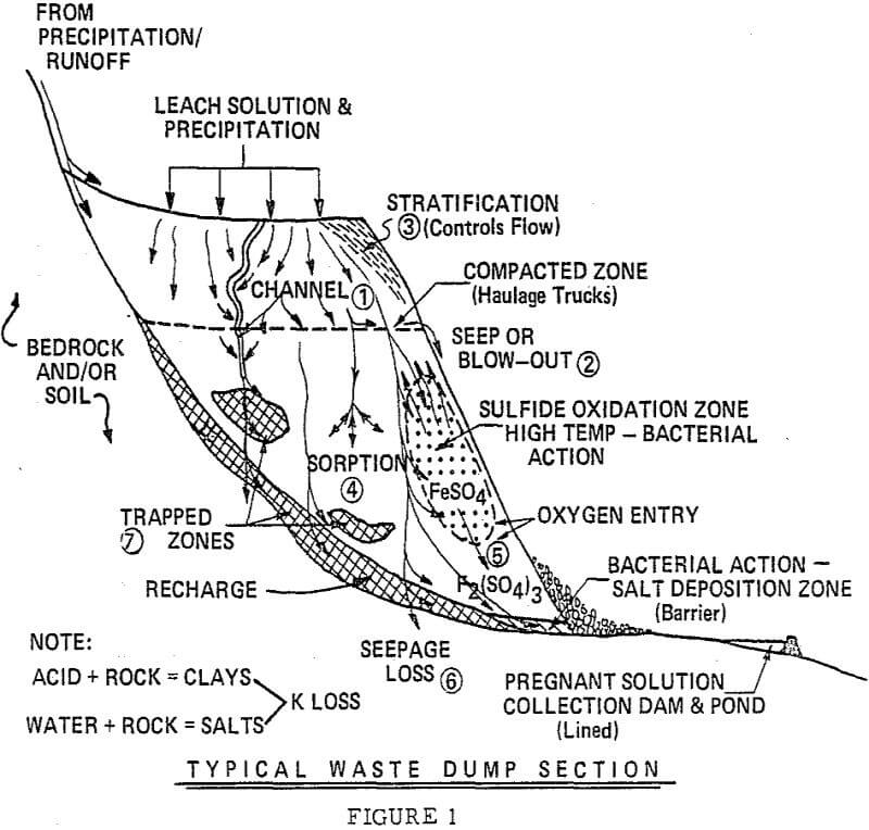 dump-leaching typical waste