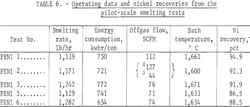 electric-arc-furnace-operating-data