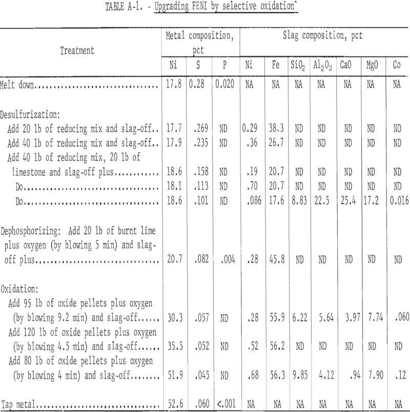 electric arc furnace selective oxidation