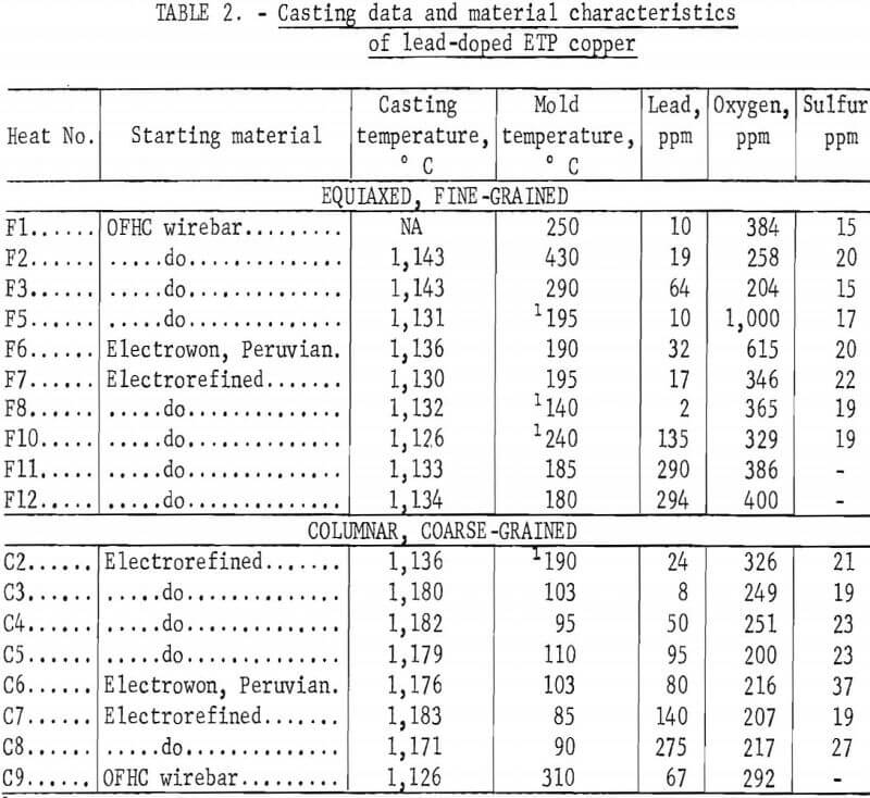 electrowon-copper casting data