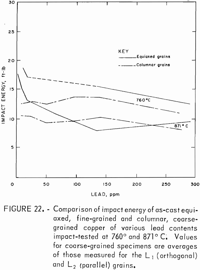 electrowon-copper comparison of impact energy