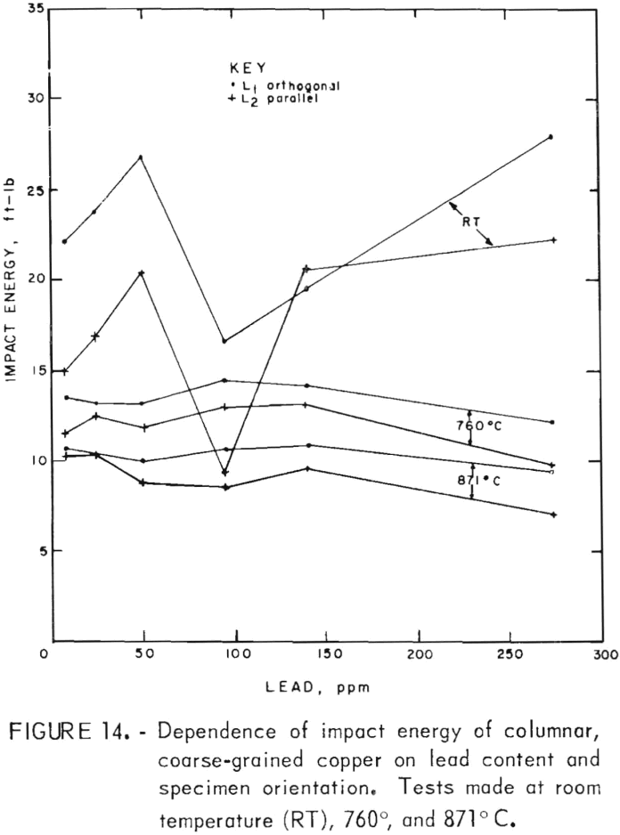 electrowon-copper dependence of impact energy of columnar