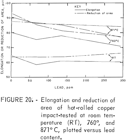 electrowon-copper elongation and reduction