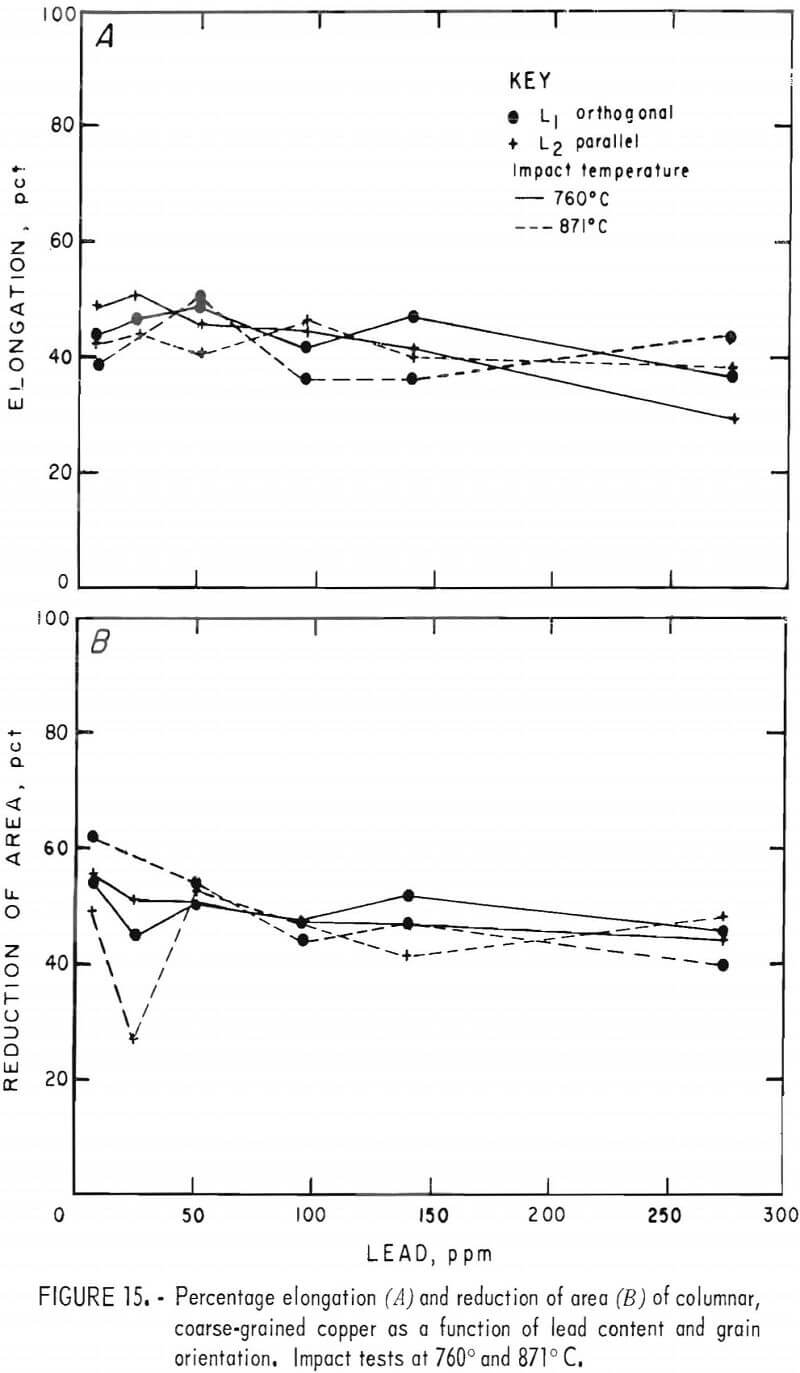 electrowon-copper percentage elongation