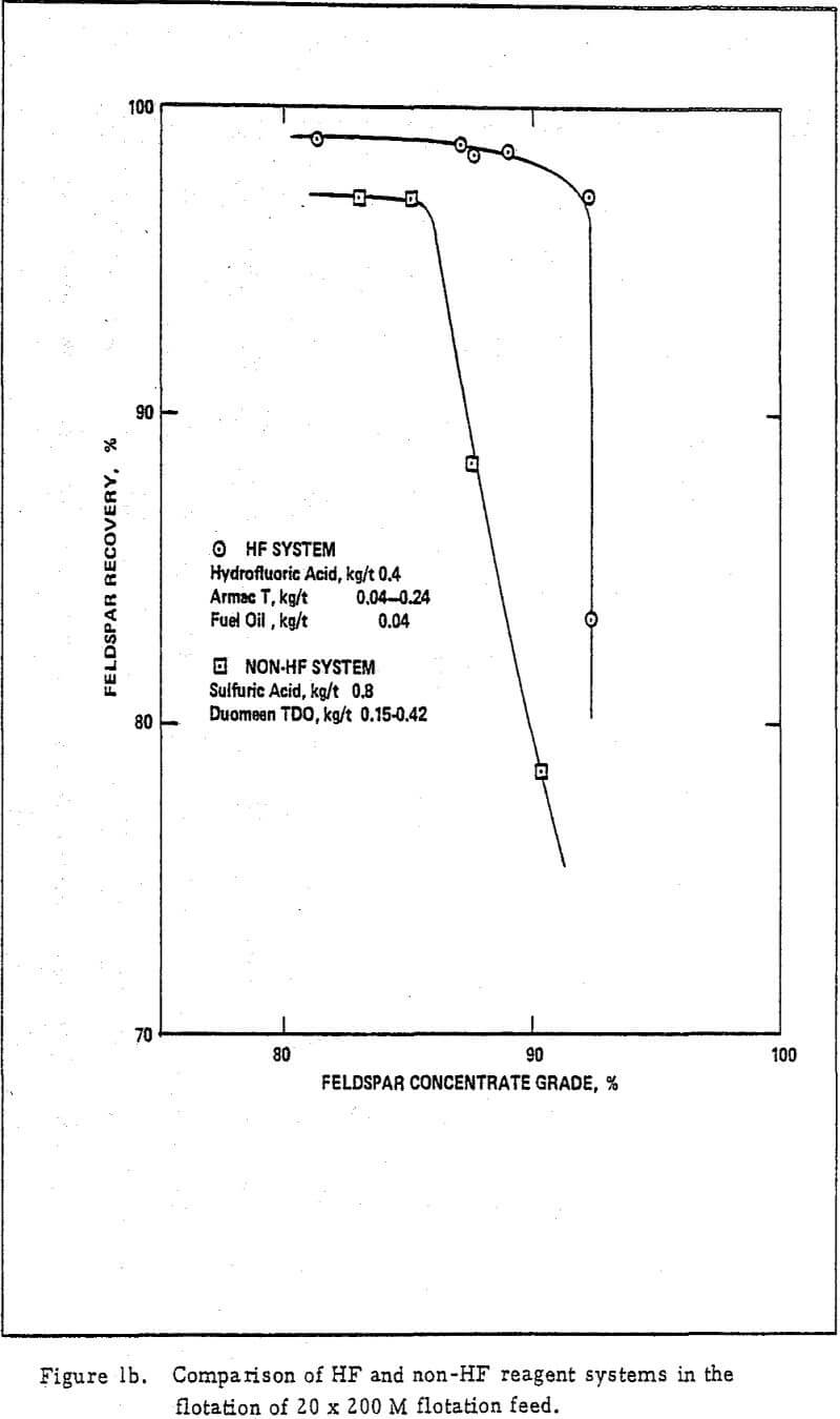 feldspar flotation comparison of hf