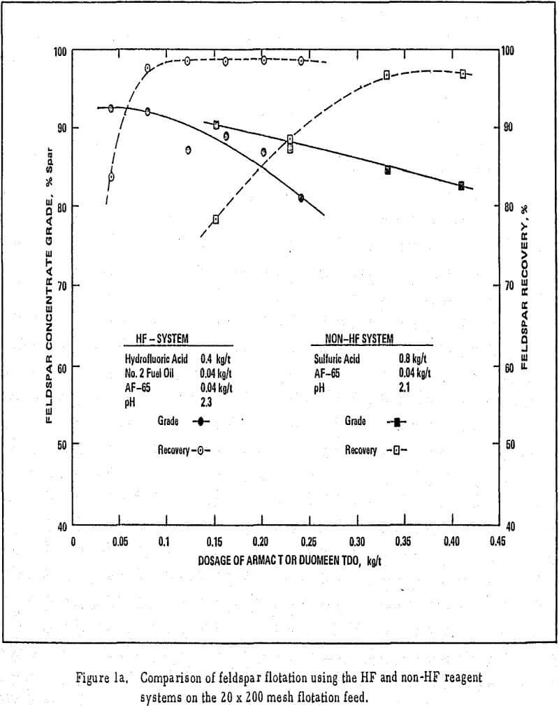 feldspar flotation comparison