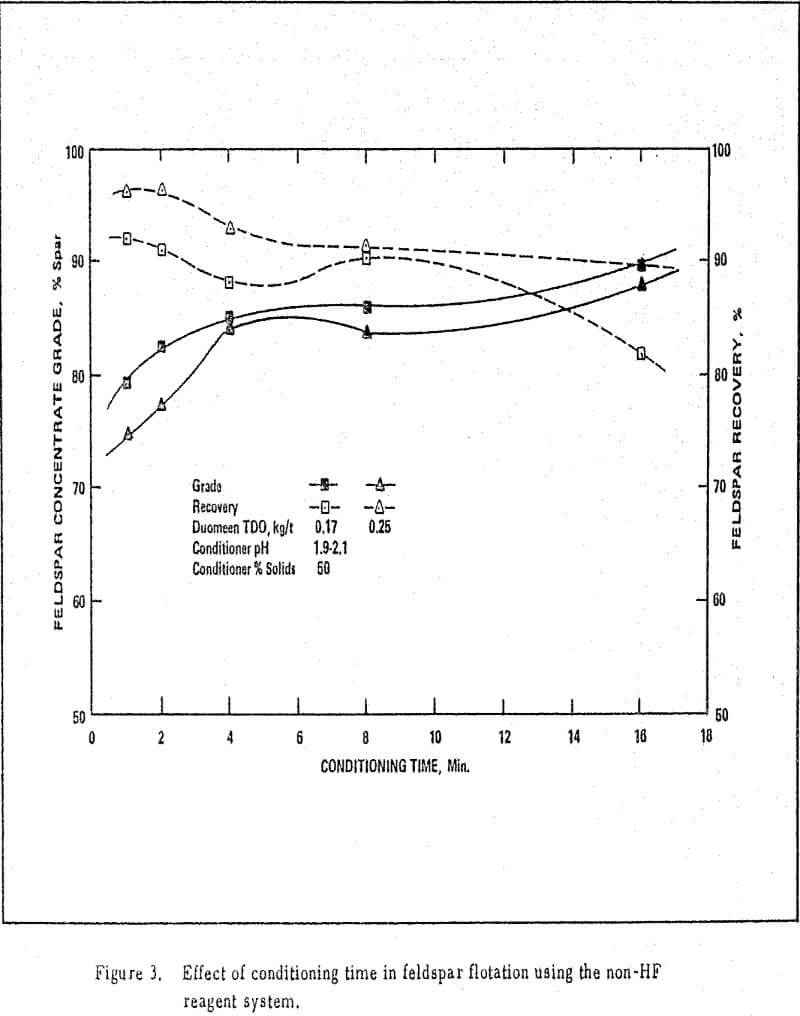 feldspar flotation effect of conditioning time