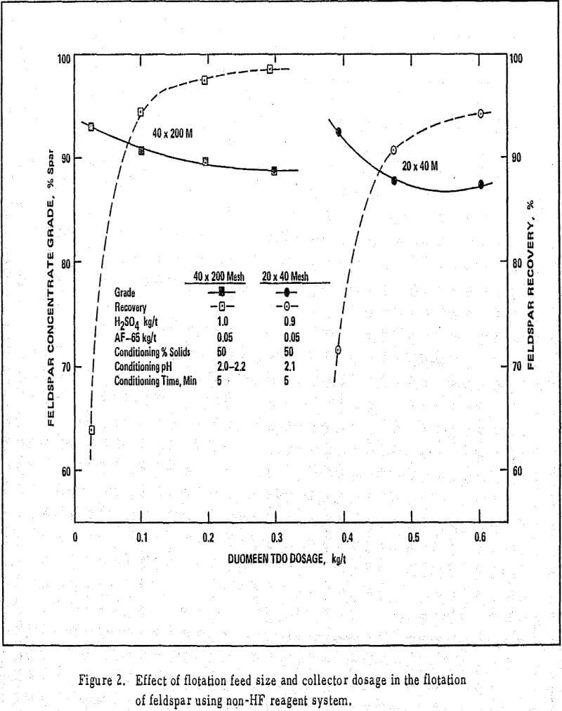 feldspar flotation effect