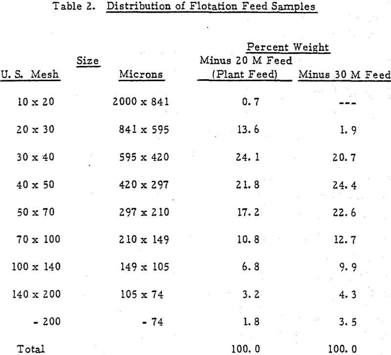 feldspar flotation feed samples