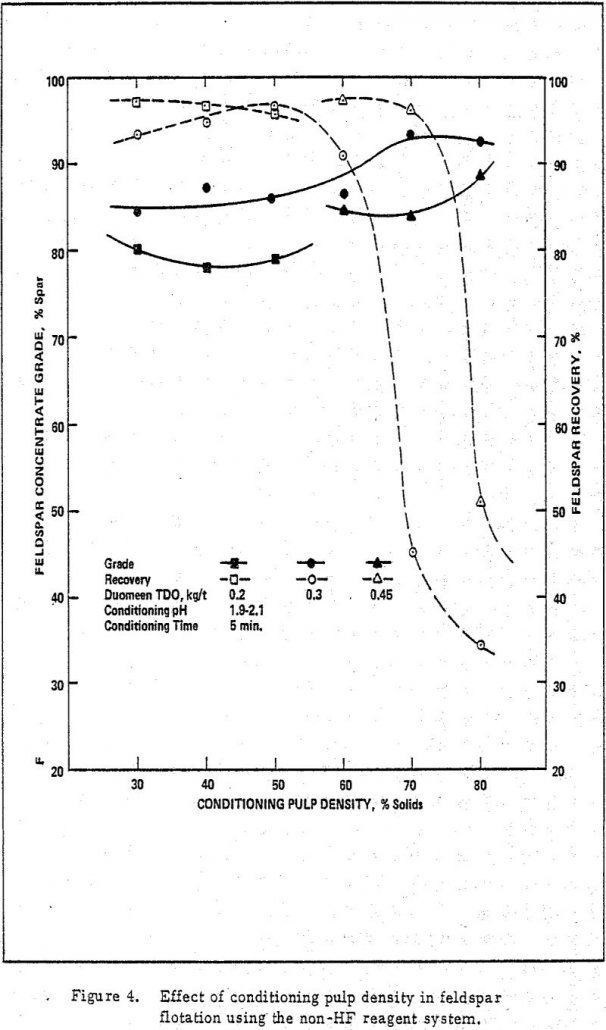 feldspar flotation pulp density