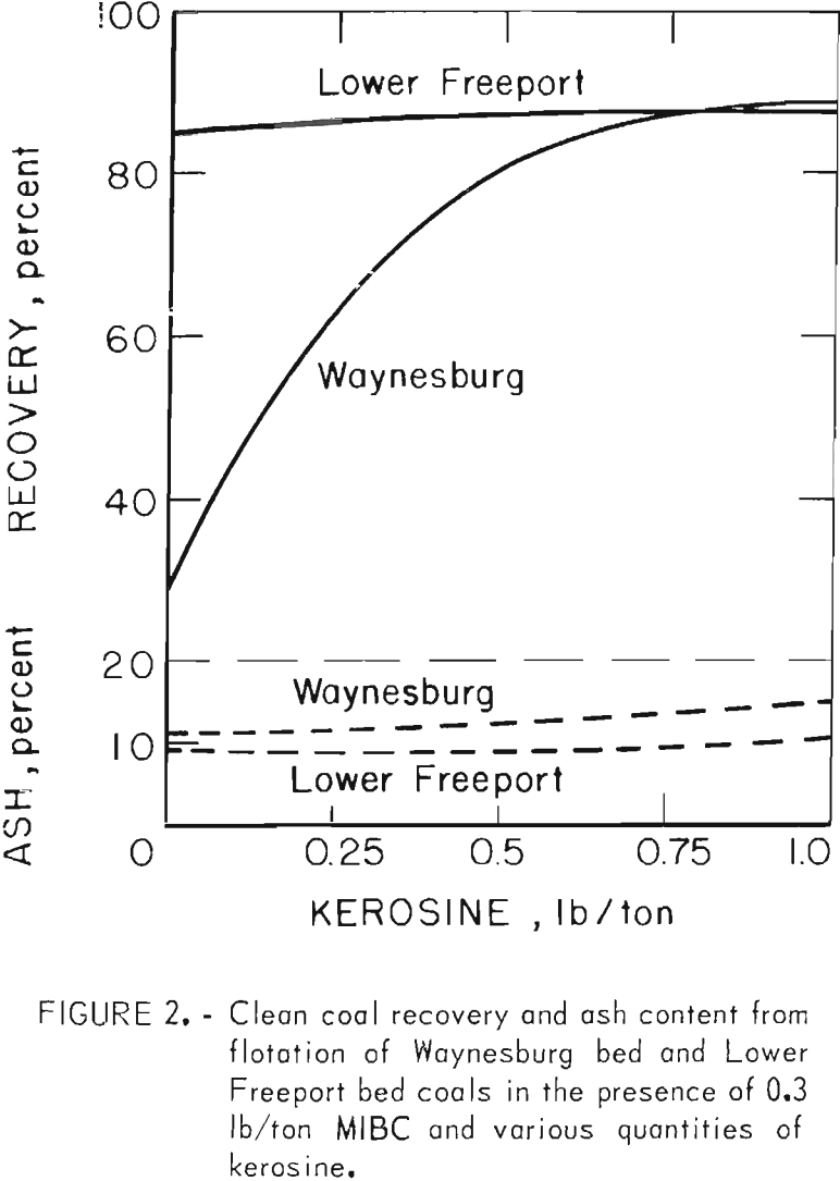 flotation clean coal recovery