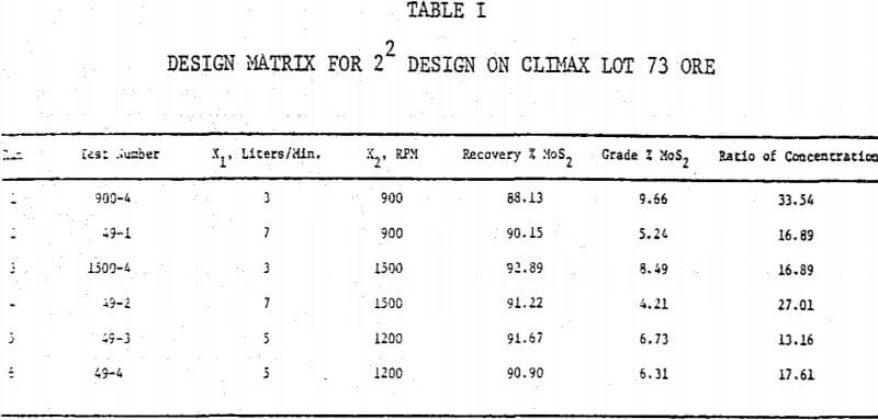 flotation-design-matrix