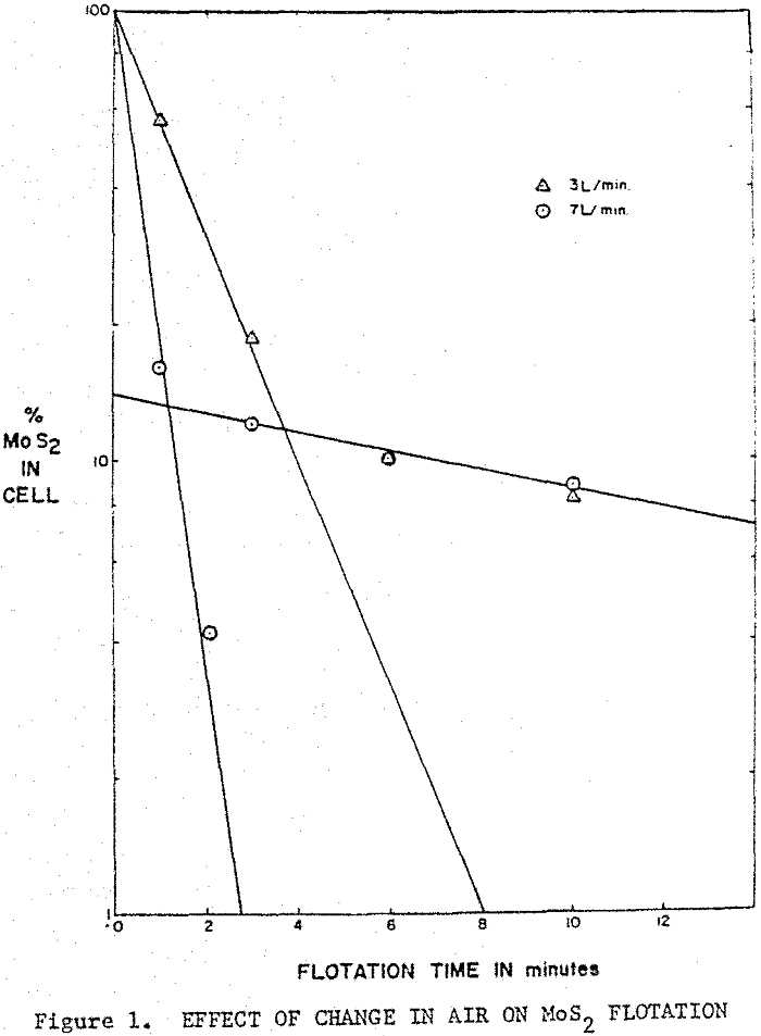 flotation effect of change in air