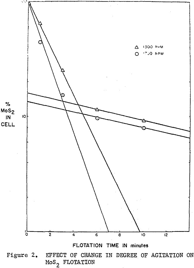 flotation effect of change in degree