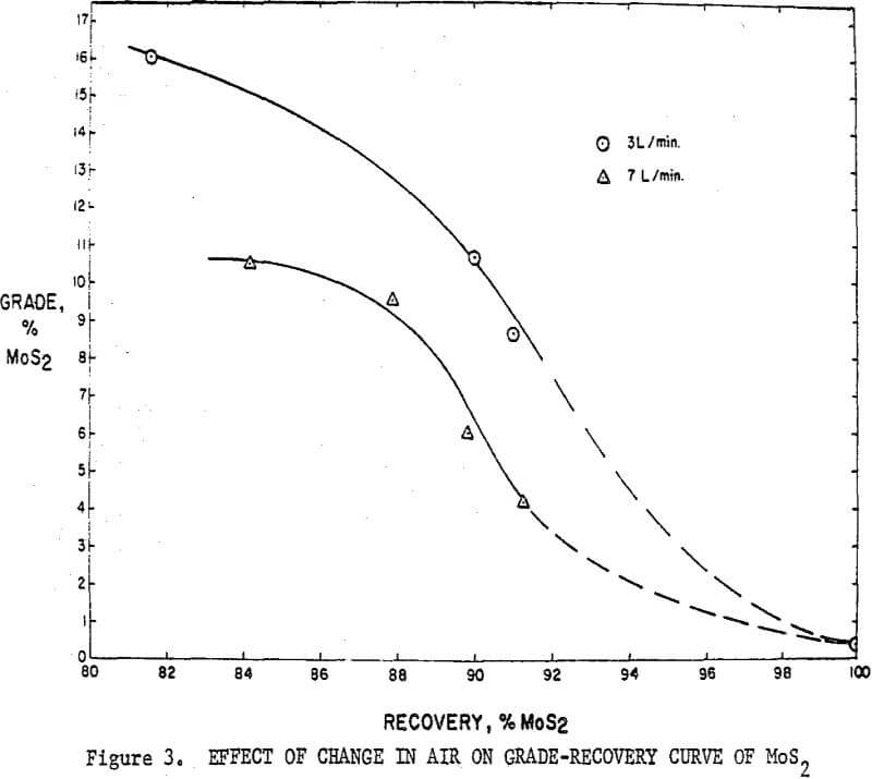 flotation grade-recovery curve