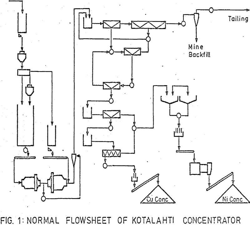 flotation normal flowsheet