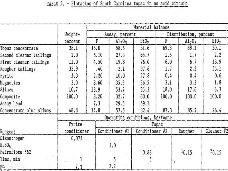 flotation-of-topaz acid circuit-2