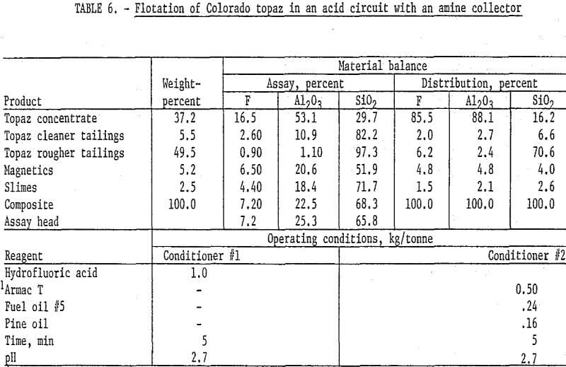 flotation-of-topaz acid circuit with amine collector