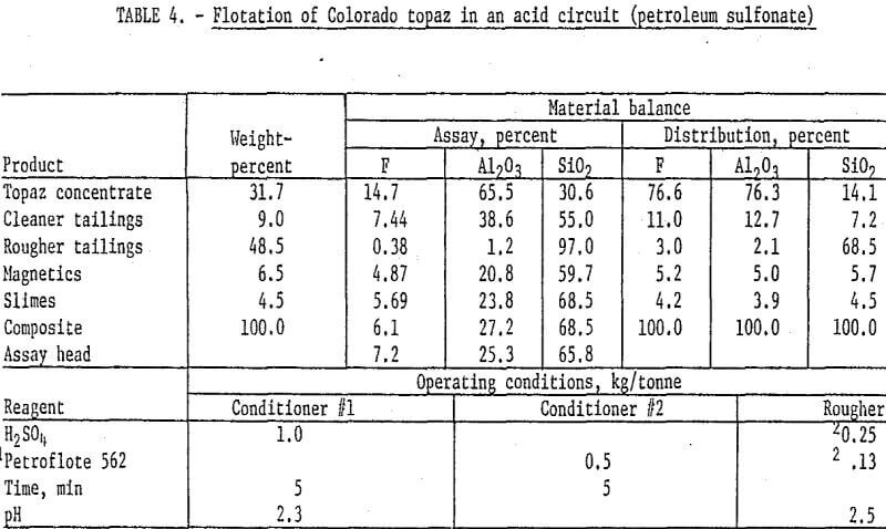 flotation-of-topaz acid circuit