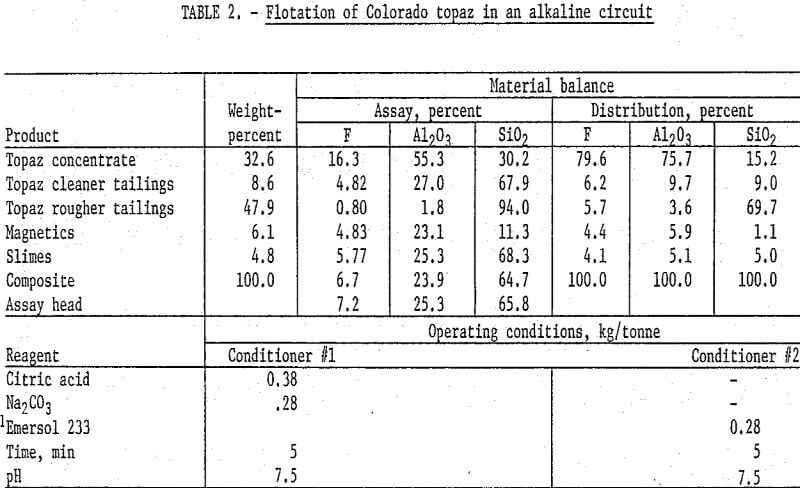 flotation-of-topaz colorado in an alkaline circuit