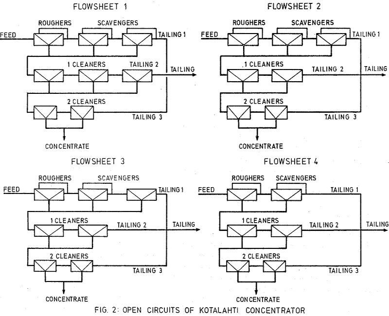 flotation open circuits