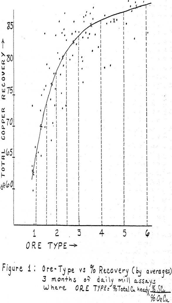 flotation recovery ore types