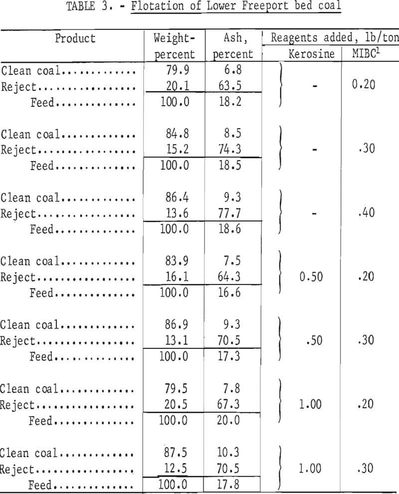 flotation of lower freeport bed coal