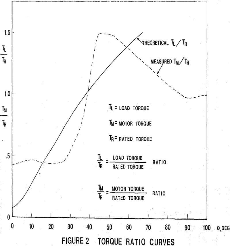 gearless ball mill torque ratio curves