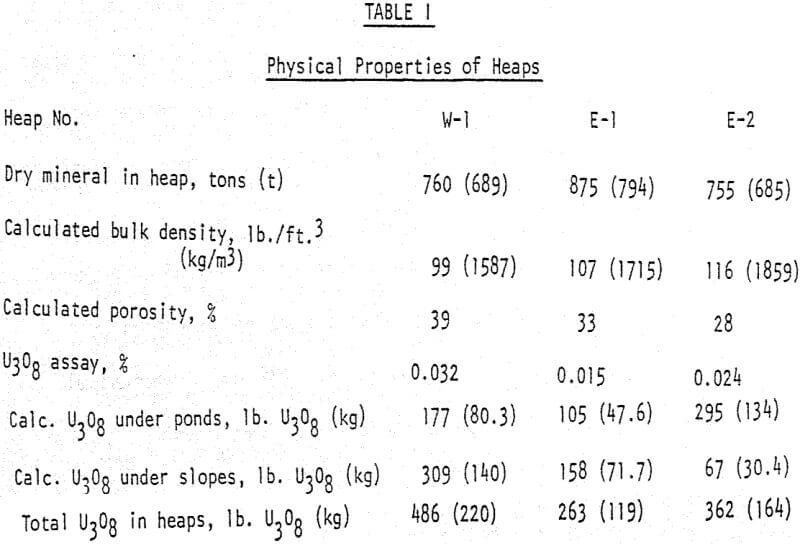 heap leaching physical properties