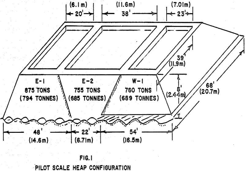 heap leaching pilot scale