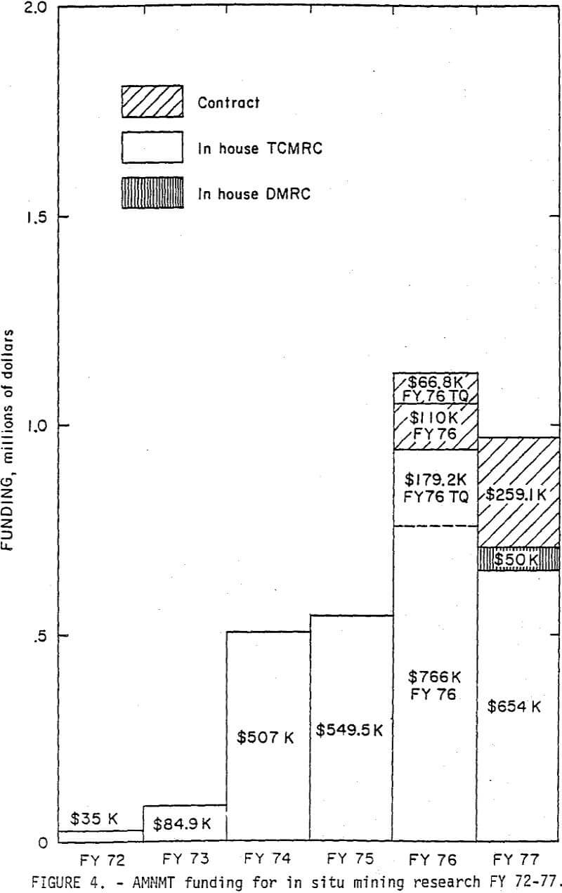 in-situ leaching anmt funding