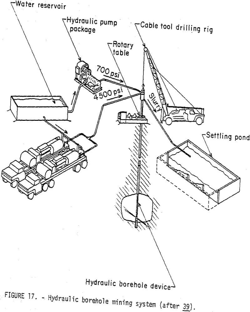 in-situ leaching hydraulic