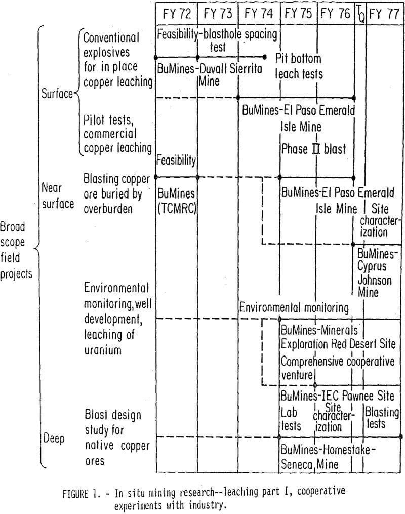 in-situ leaching mining research