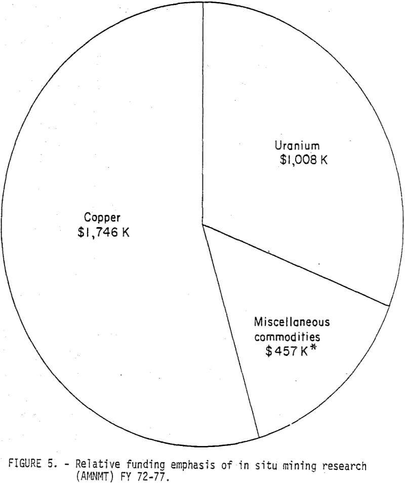 in-situ leaching relative funding