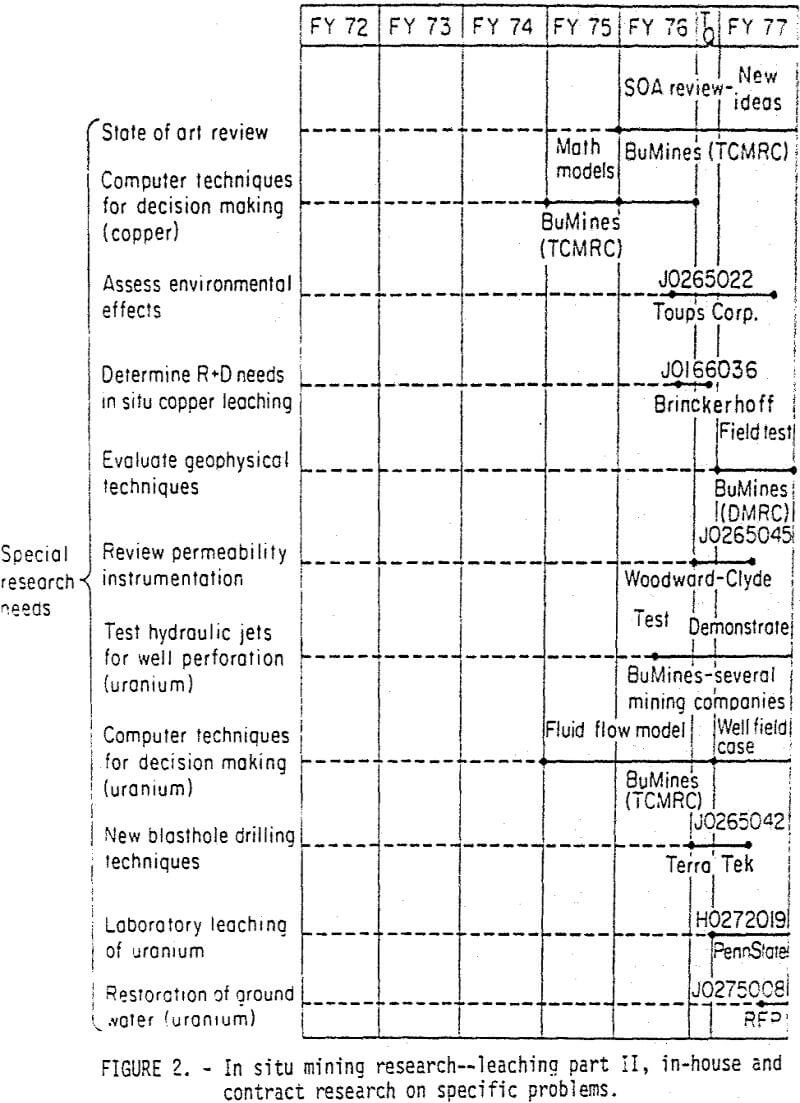 in-situ leaching specific problems