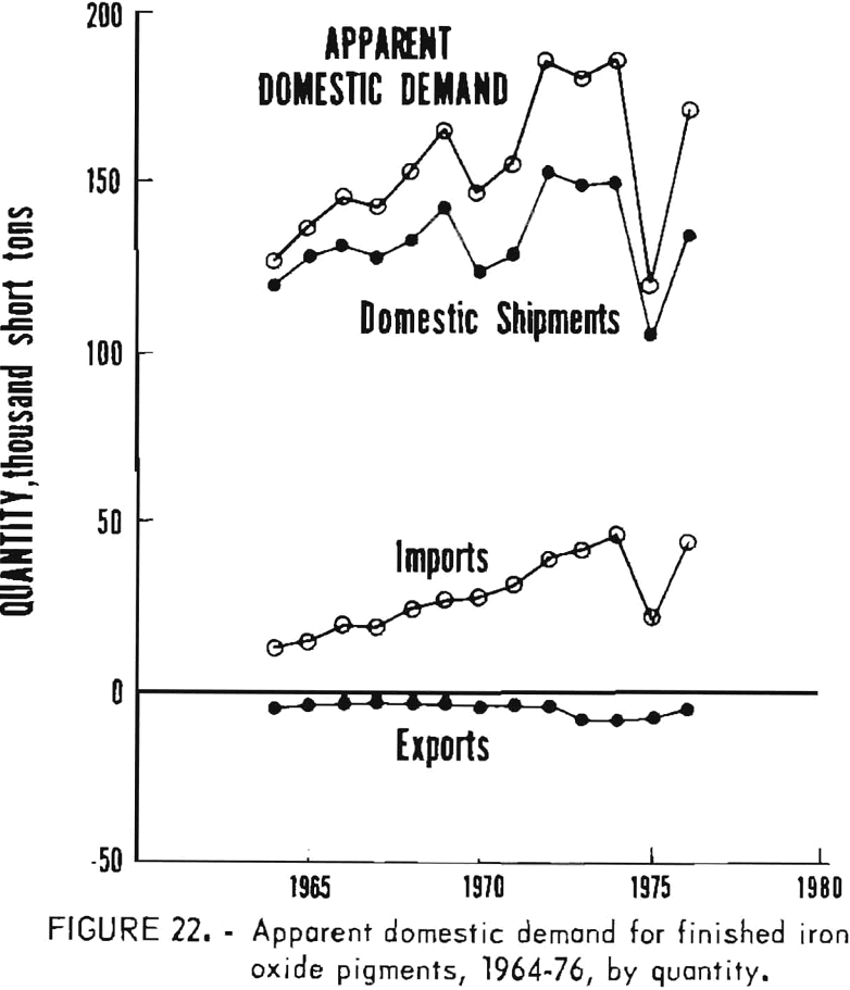 iron oxide pigments apparent domestic demand