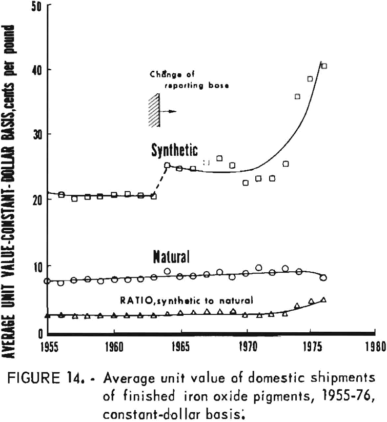 iron oxide pigments average unit value of domestic shipments