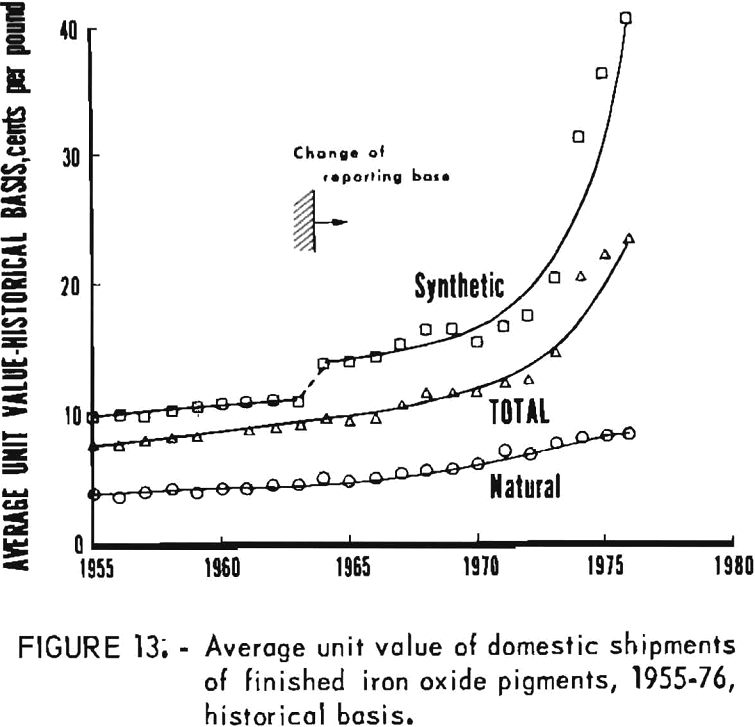 iron oxide pigments average unit value