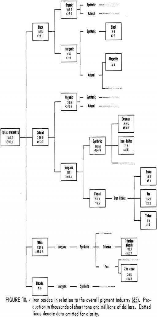 iron oxide pigments dotted lines