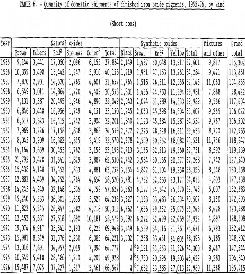 iron oxide pigments quantity