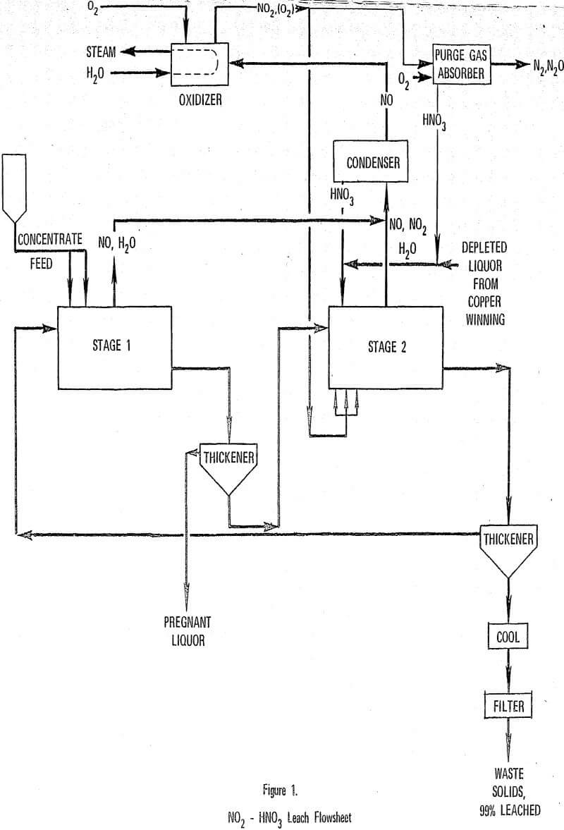 leach process flowsheet