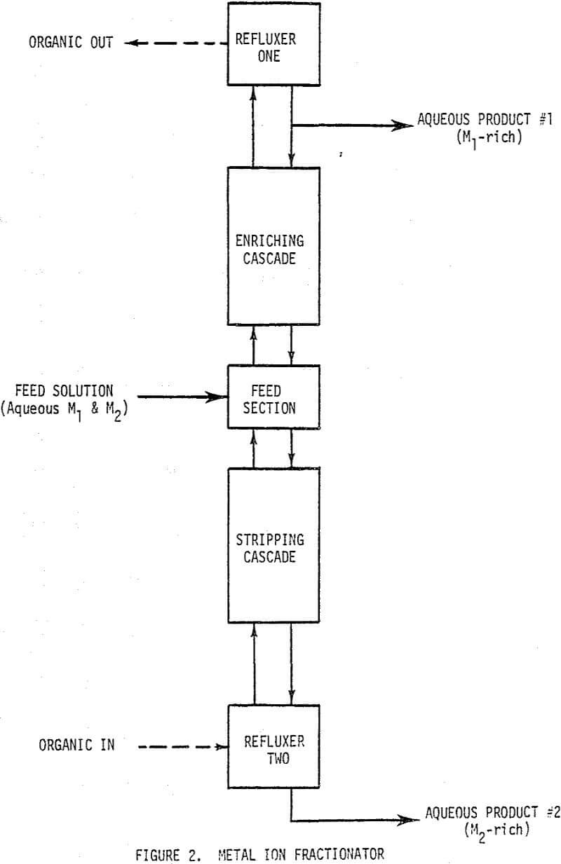 liquid ion exchange fractionator