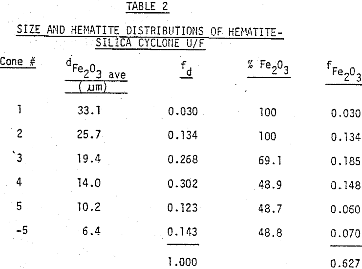 magnetic-separator size and hematite distribution