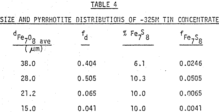 magnetic-separator size and pyrrhotite distribution