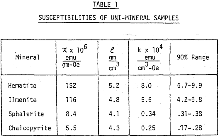 magnetic-separator-susceptibilities