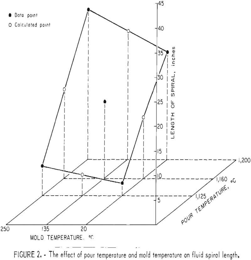 melting casting effect of pour temperature